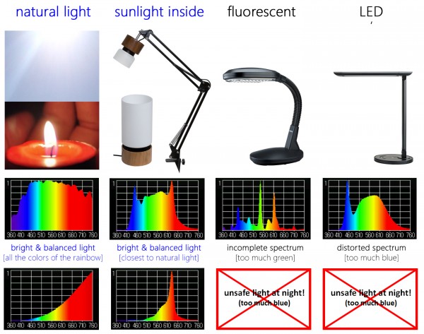 comparing the light spectrum of natural light to artificial light sources