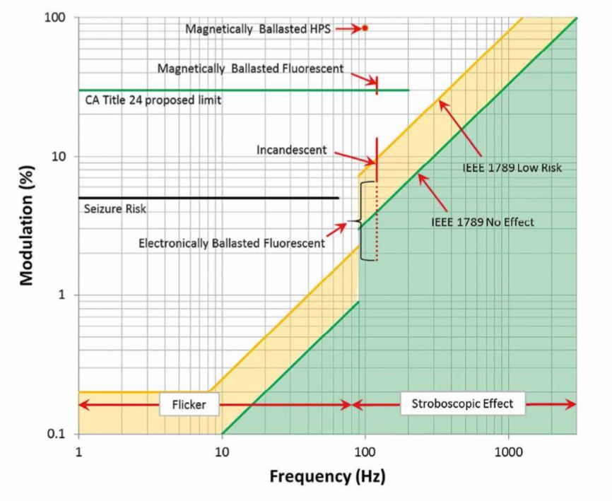 IEEE 1789 recommended practices for Light Flicker
