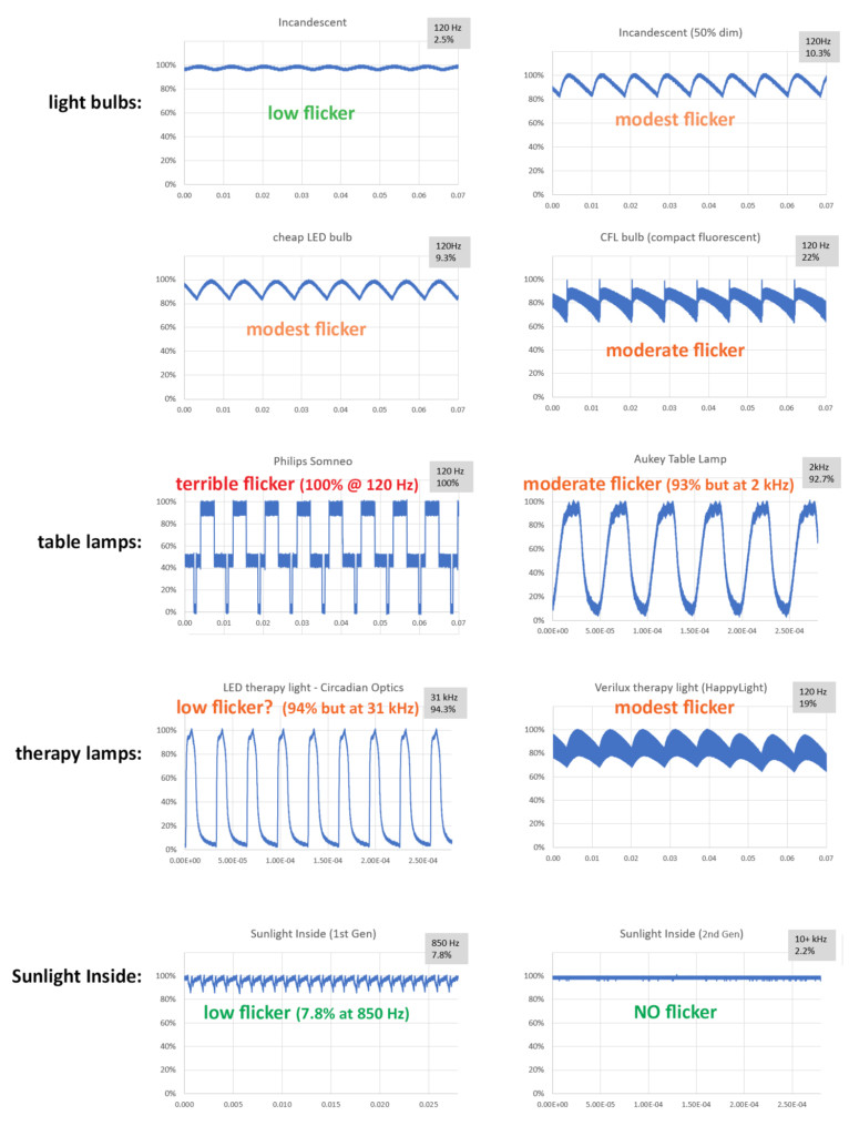 light flicker comparison of different light sources
