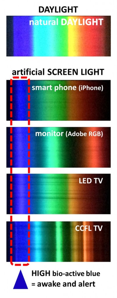 light spectrum from screens (smartphone, monitor, TV)